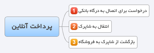 فرآیند پرداخت بانکی آنلاین در ایران