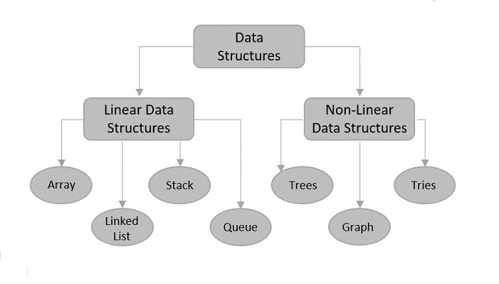 ساختار داده و معماری نرم افزار