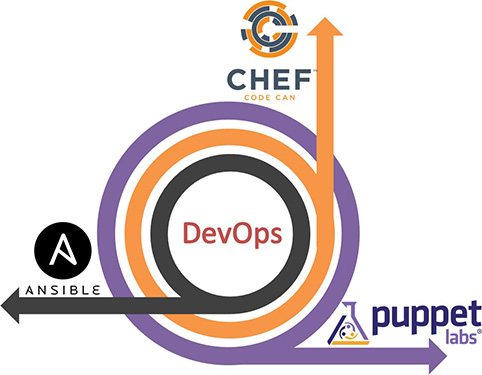 ansible puppet